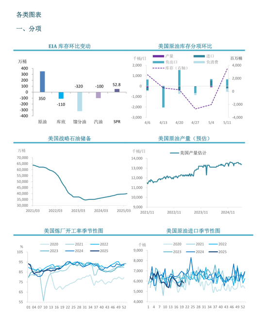 【周度关注】原油：EIA周度库存报告