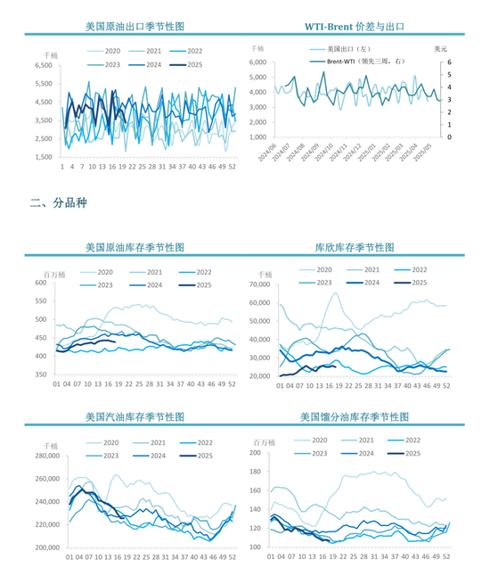 【周度关注】原油：EIA周度库存报告