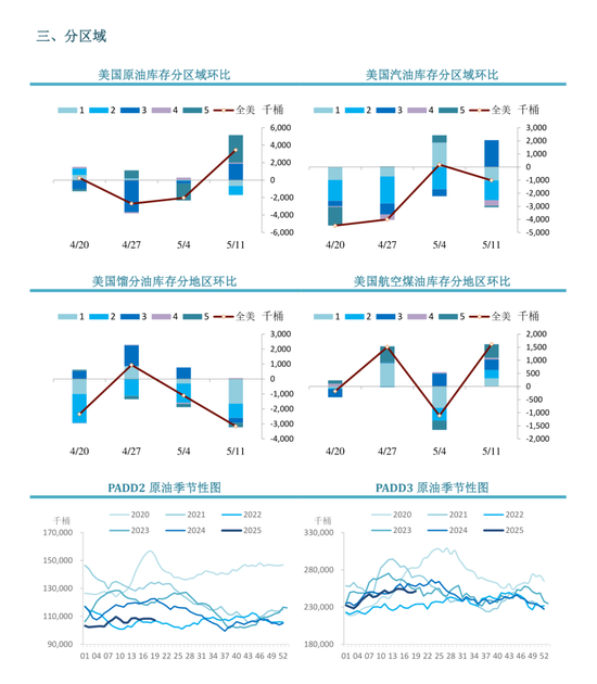 【周度关注】原油：EIA周度库存报告
