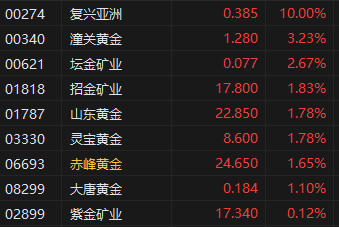 收评：港股恒指跌0.46% 科指跌0.31% 机器人概念股走强