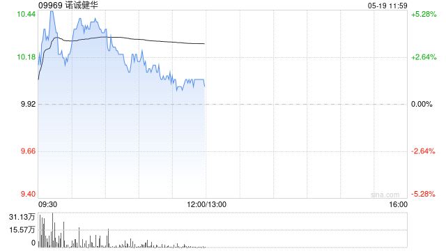 诺诚健华盘中涨超5% 管理层上调全年奥布替尼收入指引