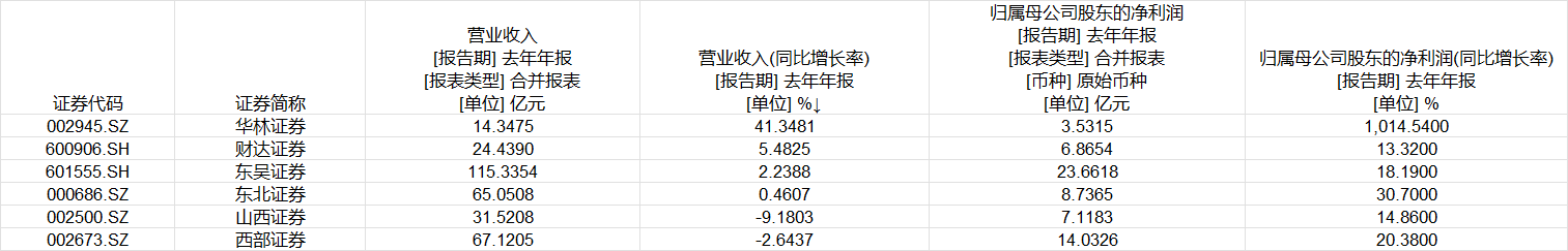 西部证券营收下滑，股东大会回应收购国融证券等投资者关注事项