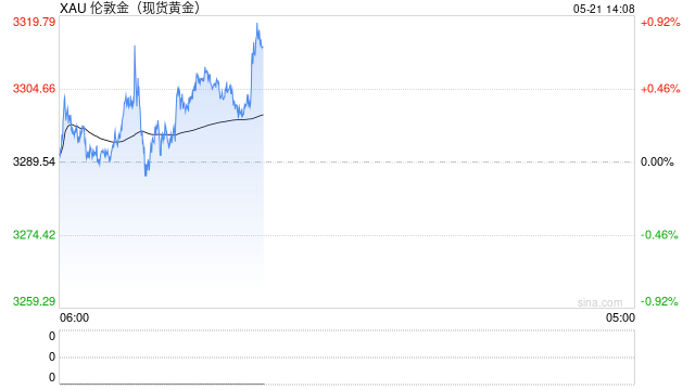 发生了什么！金价涨超2%，金饰价格再度冲破千元大关