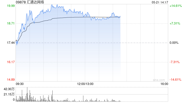 汇通达网络早盘涨超12% 本月内累计涨幅已超65%