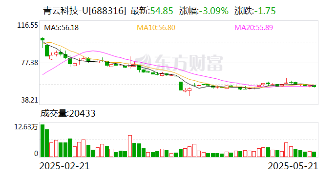 青云科技：三股东拟合计减持不超过4.5%公司股份