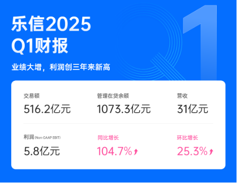 乐信2025Q1业绩大增，利润创三年来新高，AI驱动多业务生态数智化发展