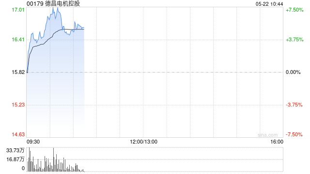 机器人概念股早盘活跃 德昌电机控股涨超5%越疆涨超2%