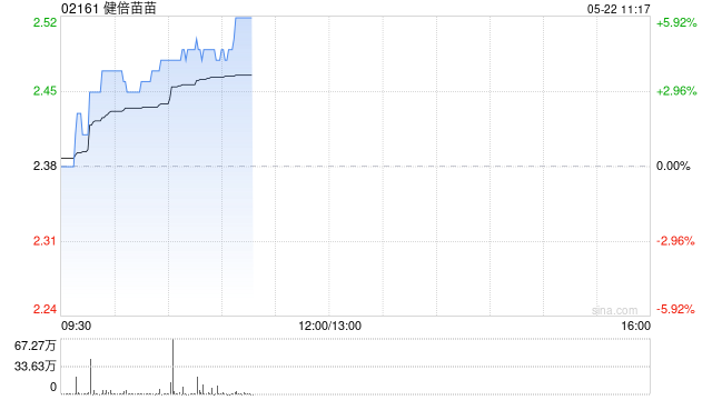 健倍苗苗早盘涨超4% 预计全年纯利同比增长不少于50%