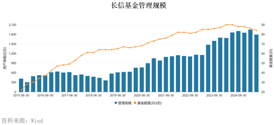因绩差遭解聘？长信基金扎堆变更基金经理