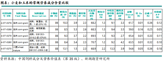 新湖农产（玉米）专题：小麦在饲料领域如何替代玉米