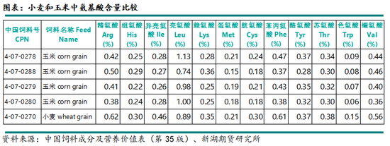 新湖农产（玉米）专题：小麦在饲料领域如何替代玉米