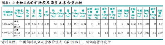 新湖农产（玉米）专题：小麦在饲料领域如何替代玉米