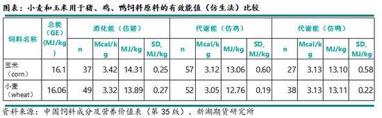 新湖农产（玉米）专题：小麦在饲料领域如何替代玉米