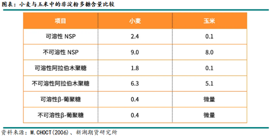 新湖农产（玉米）专题：小麦在饲料领域如何替代玉米