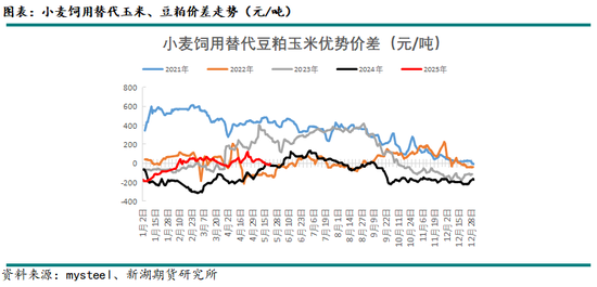 新湖农产（玉米）专题：小麦在饲料领域如何替代玉米