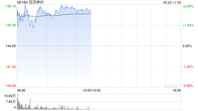 百济神州午前涨超2% 机构看好公司核心产品持续放量
