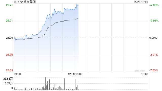 阅文集团午前涨超6% 机构指公司IP衍生多领域发力