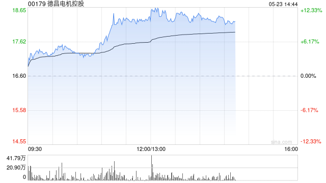 德昌电机控股午前上涨10% 下周将发布全年业绩公告