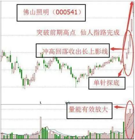 我是如何在3年内从亏损30万到回本710万，全靠“仙人指路”买入法，目前为止股市最稳健的买卖方法