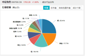 锂早盘活跃，黄金午后快速拉升，有色龙头ETF（159876）估值低位，配置性价比凸显