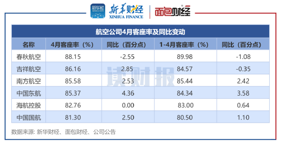 六大航空公司旅客周转量均提升 港股航空股逆市拉升，中国国航涨超6%