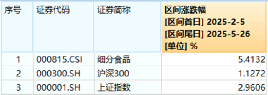 “最严禁酒令”砸出黄金坑？吃喝板块估值逼近十年低点，机构：食饮消费结构升级仍具潜力