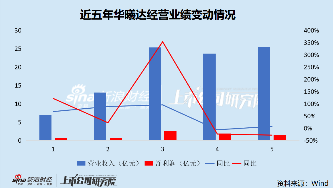 华曦达港股IPO：频繁变更主办券商、会计差错更正、遭到监管警示