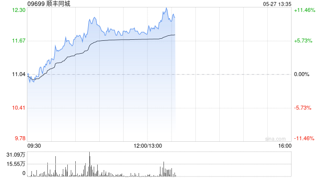 顺丰同城早盘涨幅持续扩大逾9% 机构看好公司中长期发展