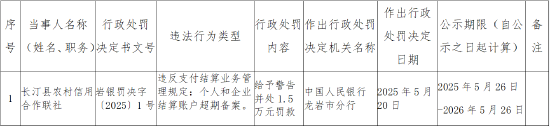 长汀县农村信用合作联社被罚1.5万元：违反支付结算业务管理规定