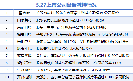 5月27日增减持汇总：暂无增持 盈方微等10股减持（表）