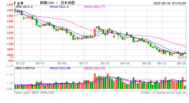 玻璃日内上涨1.18% 机构称玻璃供需扰动加剧，操作需保持谨慎