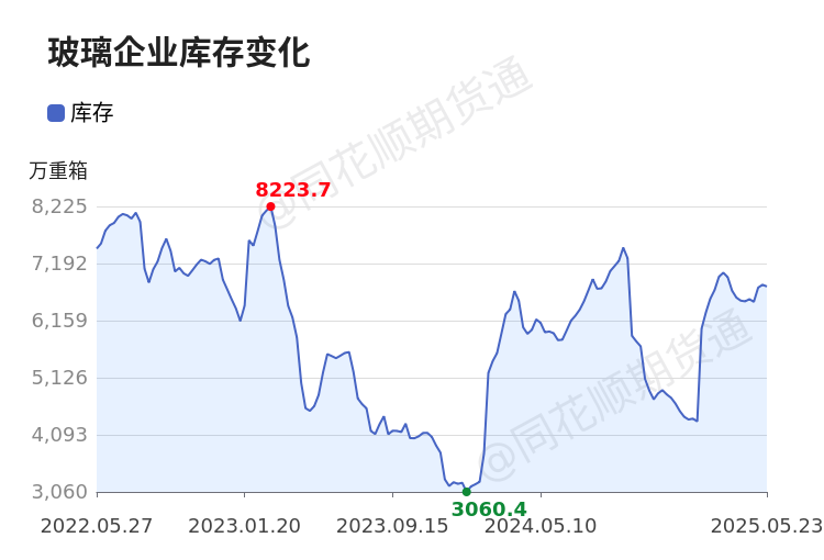 玻璃日内上涨1.18% 机构称玻璃供需扰动加剧，操作需保持谨慎