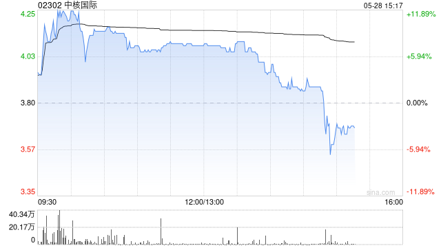 港股核电股中核国际一度涨超13%，中广核矿业涨近10%