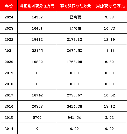 天弘基金员工持股实施近11年：原总经理郭树强获分红1.5亿元，人力资源部总经理周娜获分红80万元