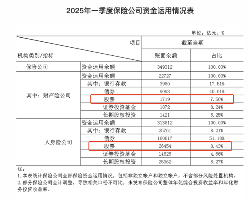 加仓近3900亿，保险公司买了哪些股票