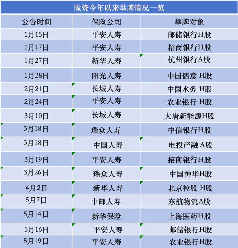 加仓近3900亿，保险公司买了哪些股票