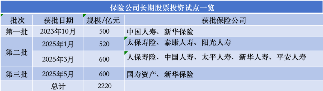 加仓近3900亿，保险公司买了哪些股票