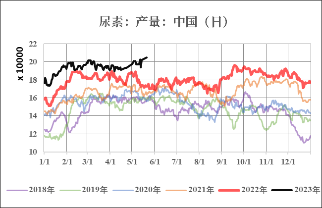 尿素：不同出口需求情境下的库存评估