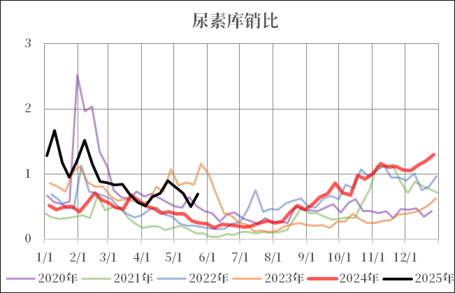 尿素：不同出口需求情境下的库存评估