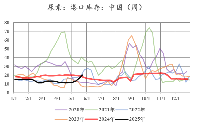 尿素：不同出口需求情境下的库存评估