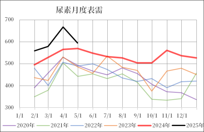 尿素：不同出口需求情境下的库存评估