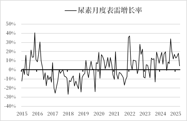 尿素：不同出口需求情境下的库存评估