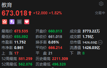 港股教育股集体上涨 中教控股涨超5% 新东方涨2.7%