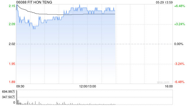 鸿腾精密盘中涨超6% 英伟达数据中心收入大涨超70%