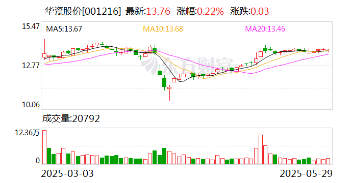 华瓷股份：拟定增募资不超过7亿元