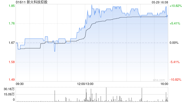 新火科技控股发行990.9万股代价股份