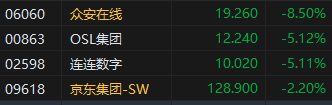 收评：港股恒指跌1.2% 科指跌2.48% 生物技术股多股大涨