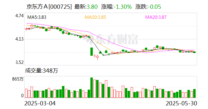 京东方A：公司将根据经营状况和现金流情况择机回购少数股东股权