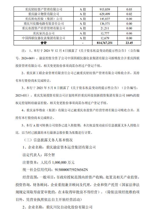 重庆银行：第一大股东渝富资本及一致行动人持股比例拟降至23.45%