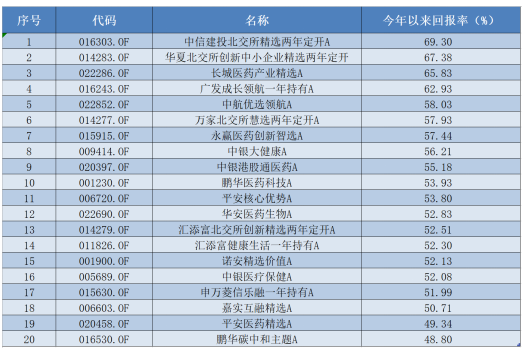 五年大赚293%，主动权益基金最新业绩出炉